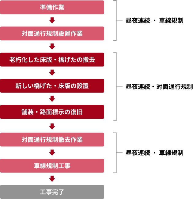 橋梁の床版・橋げた取替え工事の手順と規制種別