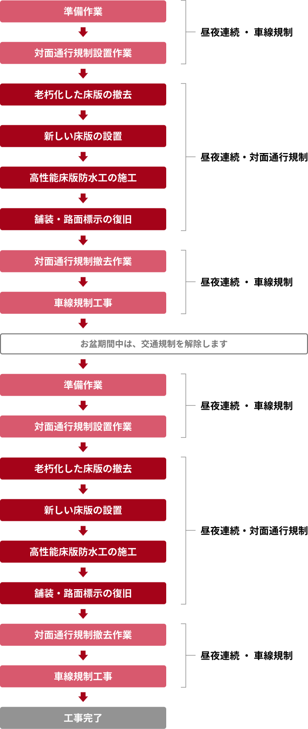 床版取替え工事の手順と規制種別