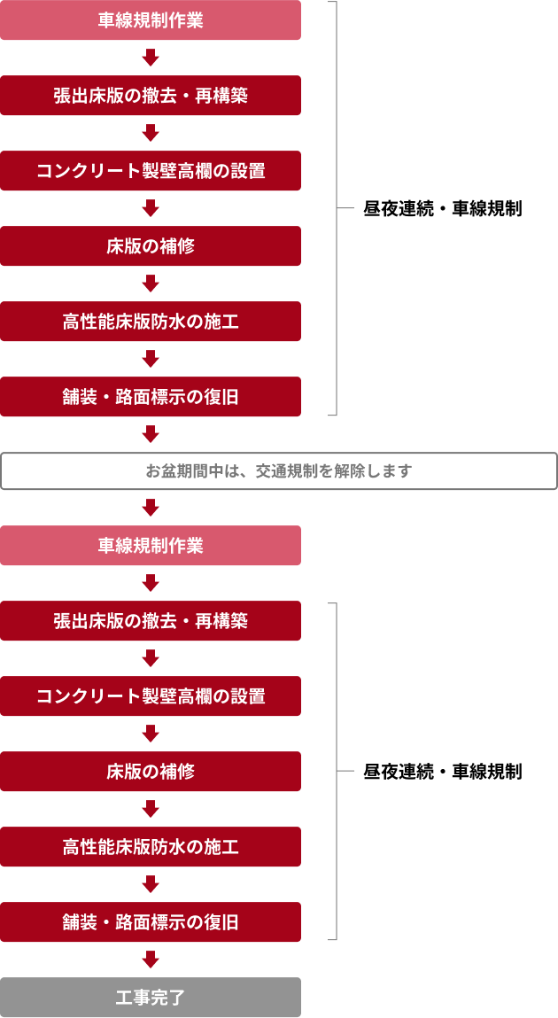 張出床版の撤去・再構築および壁高欄設置、高性能床版防水工の手順と規制種別