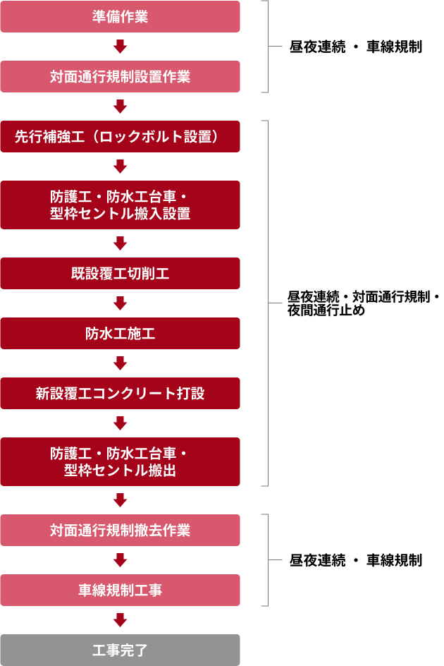 トンネル覆工コンクリートの撤去、再構築によるトンネル覆工再生工事の手順と規制種別