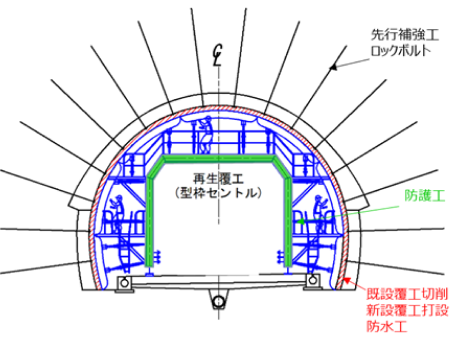 覆工再生工事イメージ図