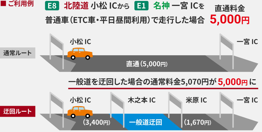 料金調整参考例